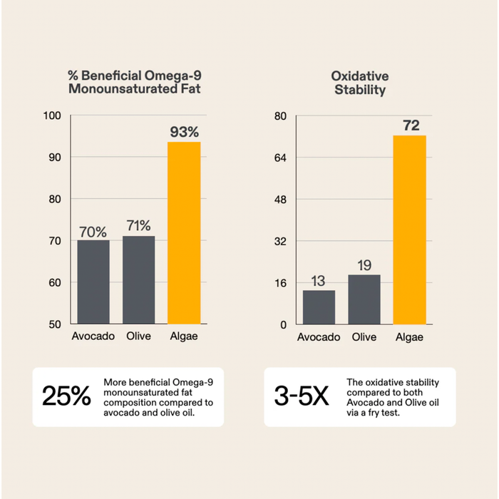 Two bar graphs compare oils. Algae Cooking Club’s All Purpose Oil, with a neutral taste and 93% Omega-9s, surpasses Avocado (70%) and Olive (71%) oils, has a 72 oxidative stability score, and boasts a high 535°F smoke point.