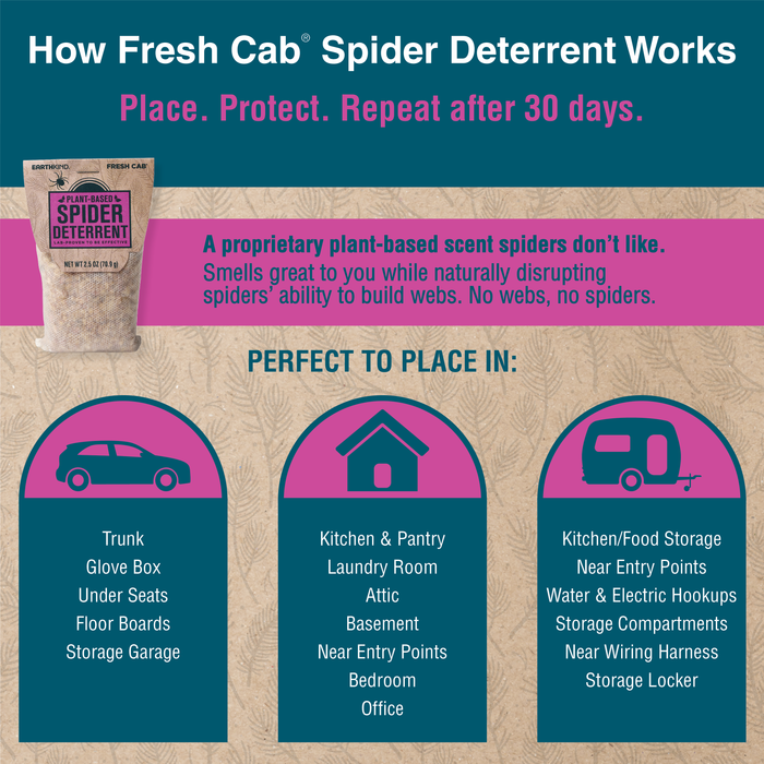 Infographic explains how to use Earthkind’s Fresh Cab® Spider Deterrent: Place pouches in vehicles, kitchens, or storage areas; replace every 30 days. Plant-based, non-toxic scent safely deters spiders with no-kill pest control.